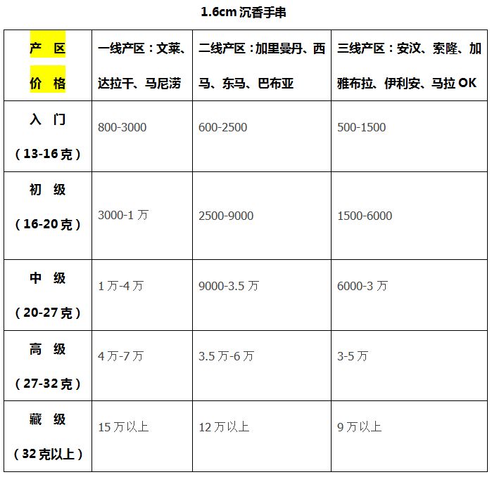 为什么有时候一开口问价就会被别人说你不懂沉香？