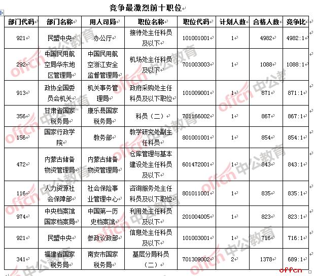 2021国考报名人数创新高,国考最热职位报名人数超2万人