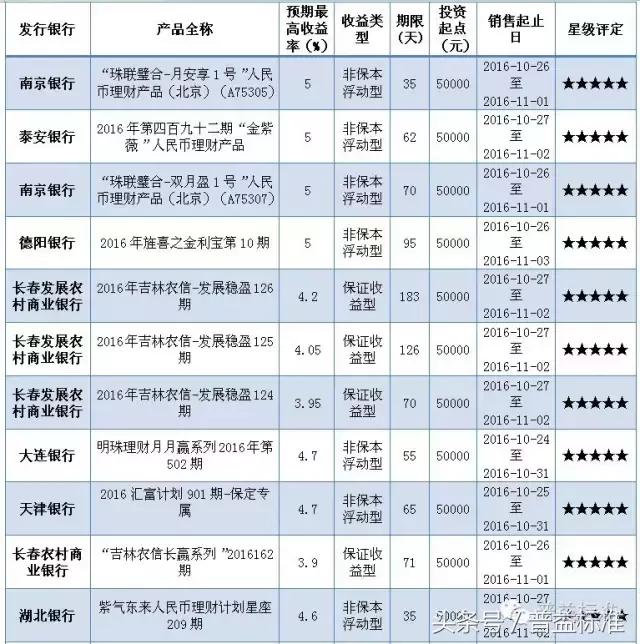 本周哪些五星银行理财产品值得关注