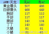 cf武器对比阿狗,cf大炮vs天龙
