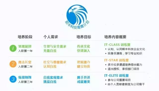 你不知道的运营技巧,顺丰对员工的管理