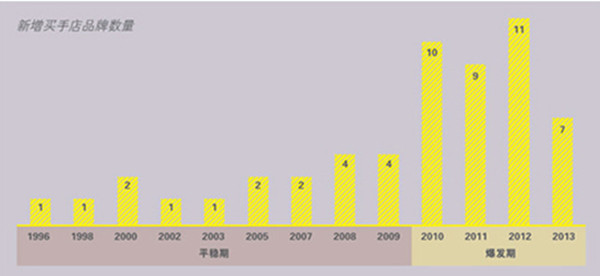从风生水起到“杳无音信”，买手店都经历了什么？