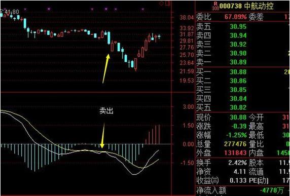 macd绝密战法,macd绝密战法视频
