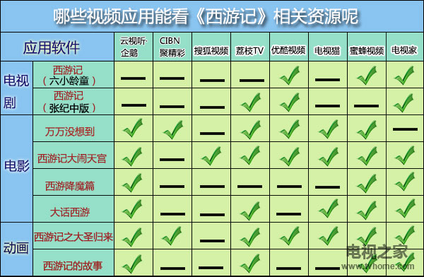 六小龄童无缘央视春晚哪些视频软件能看《西游记》