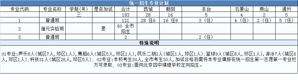 北京四中分校高中招生简章,北京四中朝阳区录取分数线
