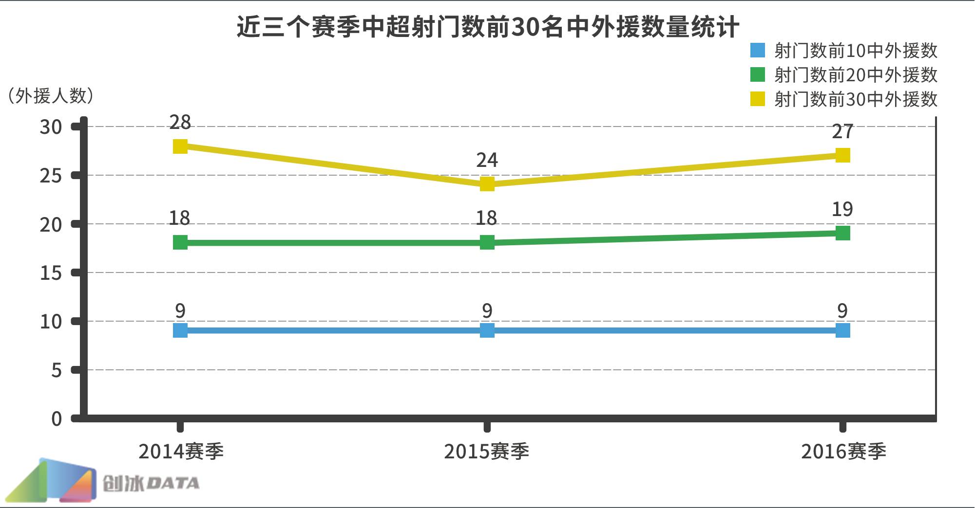 2016中超大数据第一弹：隐藏在射门次数背后的秘密！