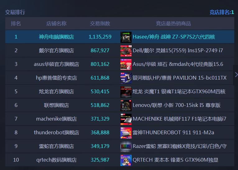 2020双十一笔记本销量排名,双十一笔记本销量排行榜最新