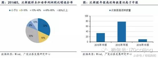 次新股高送转潜力如何,次新股怎么样才算高送转