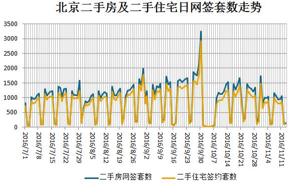 北京二手房12月13日网签量,北京二手房3月17日网签量