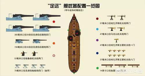 晚清时期亚洲最强舰队北洋水师,重建后的北洋水师规模