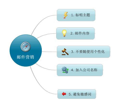 群发出去信息时间长了能清除吗,群发邮件被当作垃圾邮件