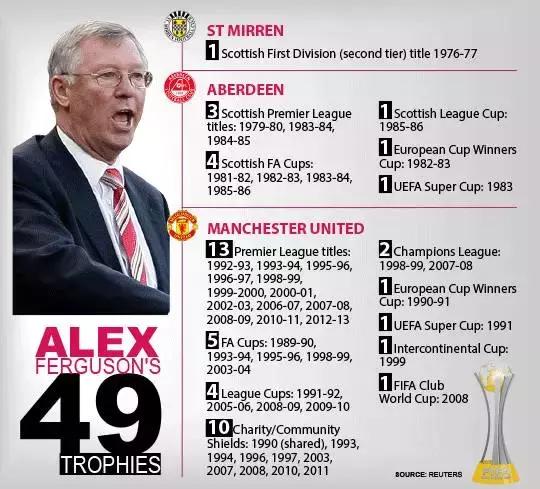 弗格森时期的曼联有多强,弗格森时代
