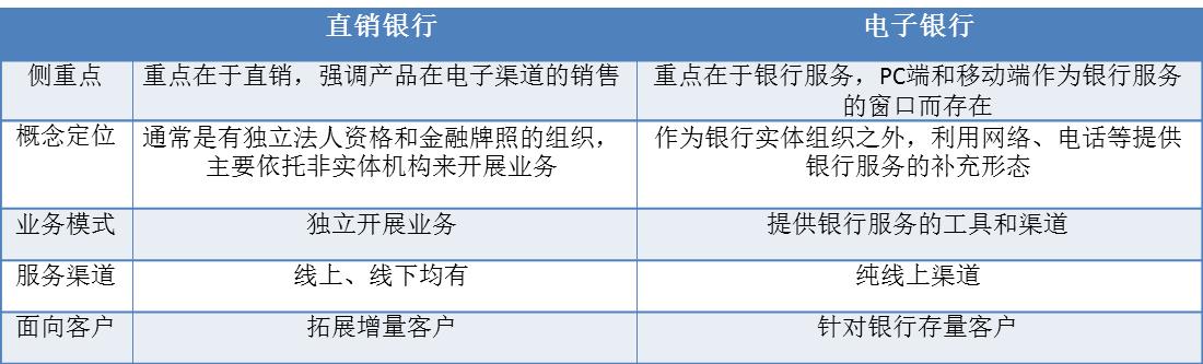 国家为什么要搞直销银行,直销银行的特点有哪些