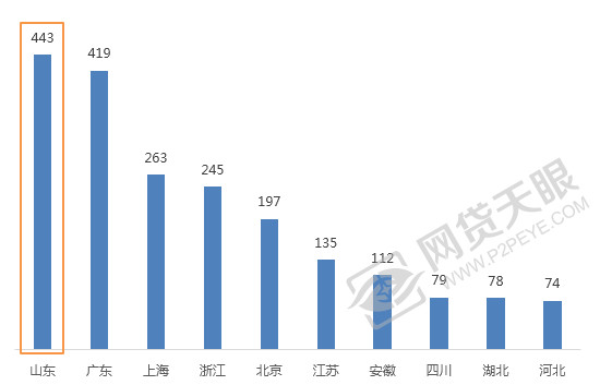 各大网贷平台利息对比,平台网贷利率对比