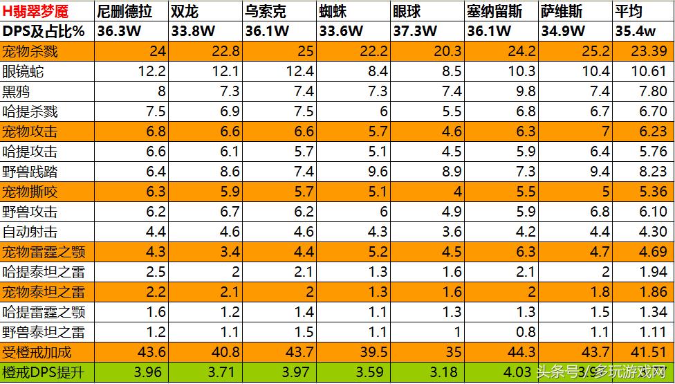 《魔兽世界》被低估的橙装:兽王猎捕食者的爪子测评