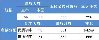 北京四中分校高中招生简章,北京四中朝阳区录取分数线
