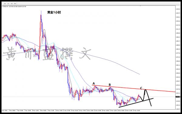 黄金震荡上行与原油多空分析,黄金白银破位成功