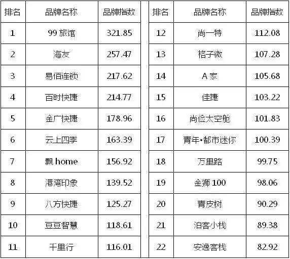 2020年10月酒店品牌影响力排名,中国酒店品牌推荐平价酒店