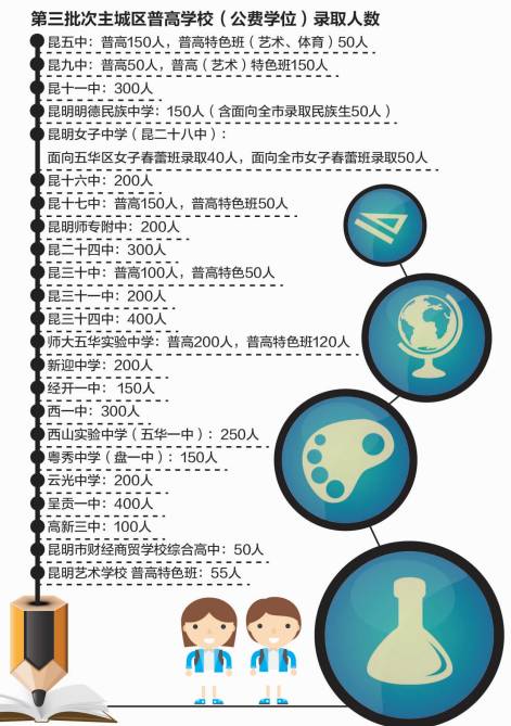 昆明普高第三批录取线来啦新迎中学512分