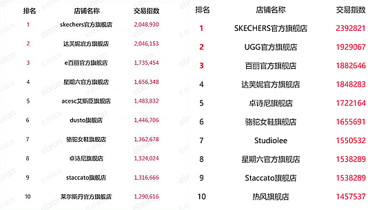 双11哪些店铺活动大,双十一各类目销量排行