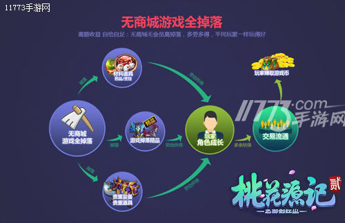 桃花源记2飞升流程,桃花源记2怎么卖钱