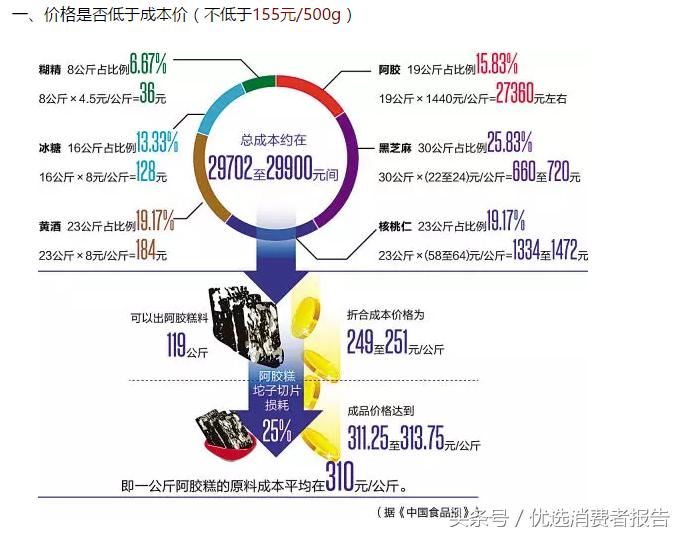 教你如何选好的阿胶糕,怎样选择阿胶糕