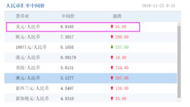 蛋疼！黑色星期五，偏偏遇上人民币跌破9.1！