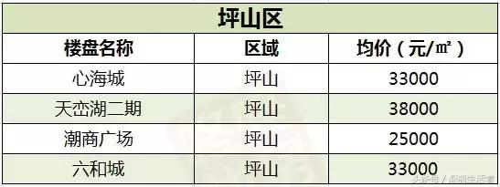 深圳楼市12月的成交价格,深圳5月在售新楼盘