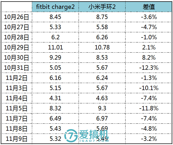 最强手环计步器,最强运动手环性价比超高