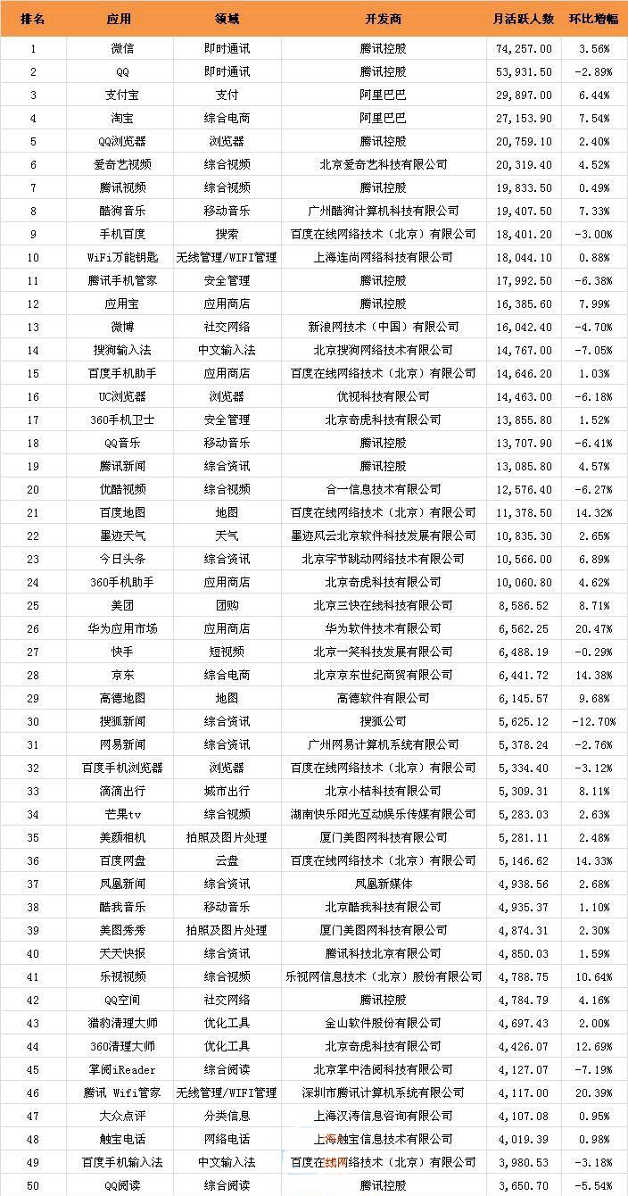2017移动app排行,前20大移动app