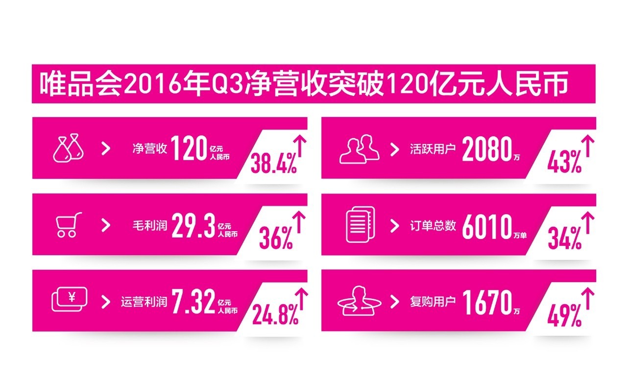 唯品会的盈利方法,唯品会16元凑单商品有什么