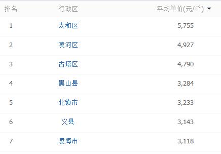 辽宁省营口市鲅鱼圈区房价多少,营口市各区房价一览表