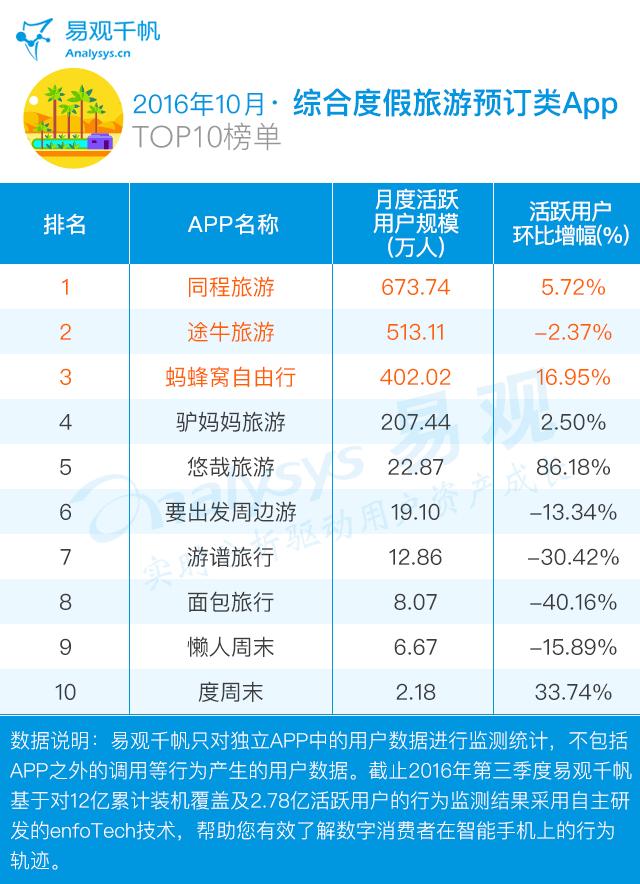 哪个旅游app性价比最高,11月旅游app排行