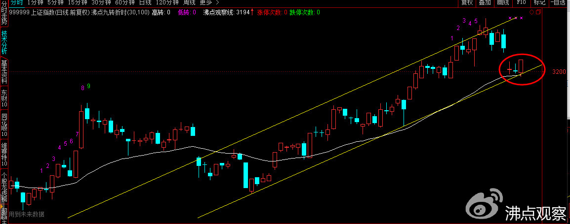 上证维持横盘震荡夯实修复,不要追高入局当心短期被套