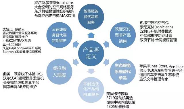 工四100术语:服务型制造-走向服务闭环