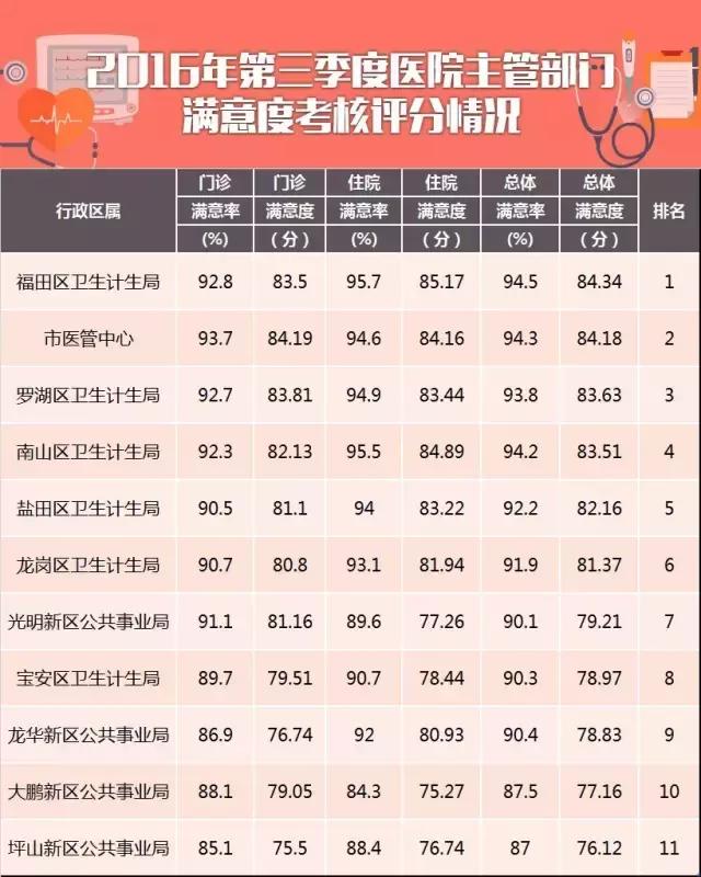 全国医院排行榜发布深圳,深圳市公立医院综合评价结果