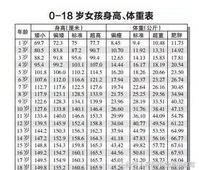 这张图告诉你孩子的身高,儿童身高体重偏胖标准对照表