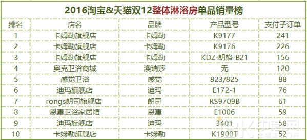 2016双12卫浴电商这么玩奉上天猫京东大数据
