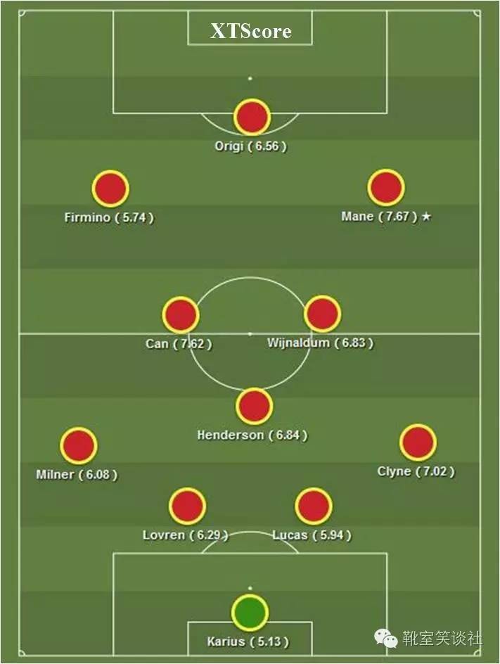 「笑谈：XTScore」赛后评分——伯恩茅斯4:3利物浦