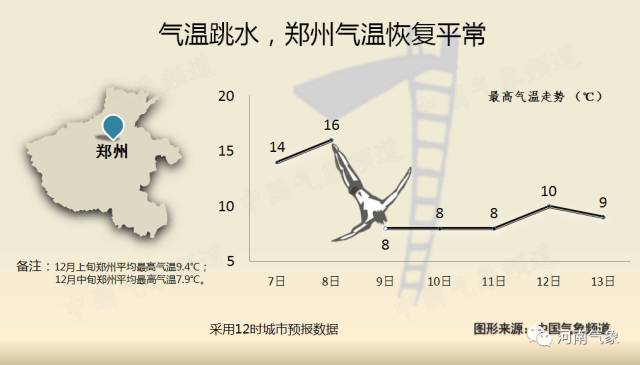 雨雪结伴来袭气温下降 (天气预报本周气温偏高有较大雨雪)