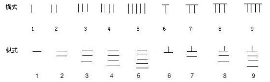 算筹如何算法,算筹的算法