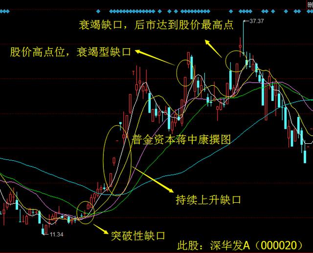 股票跳空缺口战法100种口诀,干货经典缺口理论终于讲清楚