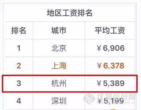 杭州工资水平一览表,杭州工资收入水平报告