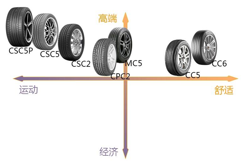 马牌轮胎哪个系列舒适效果最好,邓禄普和马牌轮胎哪个静音舒适