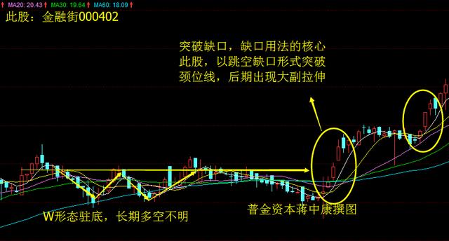 股票跳空缺口战法100种口诀,干货经典缺口理论终于讲清楚