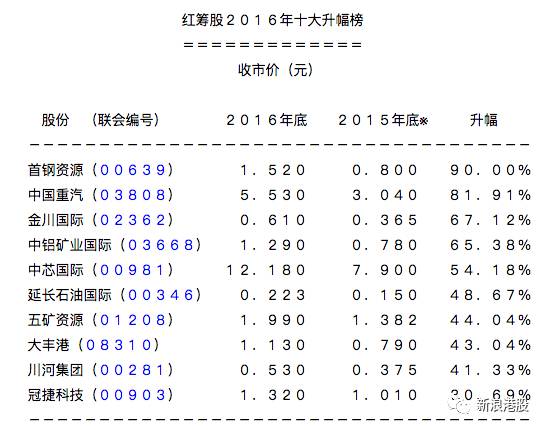 港股暴涨前几次a股走势,2015年港股涨幅排名