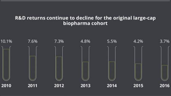 专注市场OR研发,医药企业应把天枰倒向哪边?