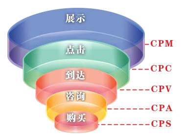 CPC,CPA,CPT,CVR,CPV,CTR,ADPV