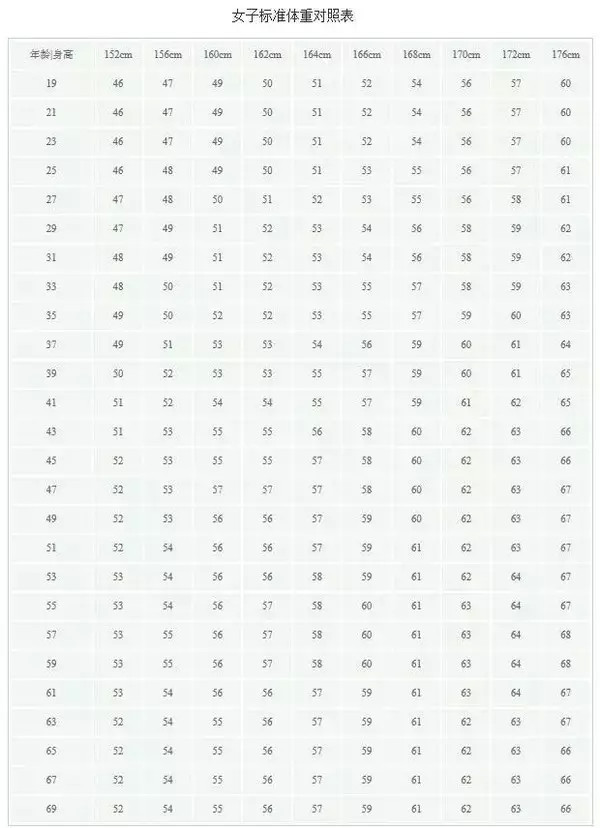 正常体重标准对照表 (什么时候称体重才是标准体重)