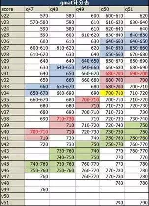经验分享如何备考gmat更有效,gmat小技巧